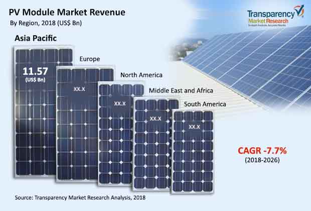 Pv Module Market pv module market