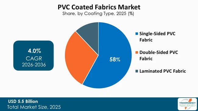 Pvc Coated Fabrics Market By Type