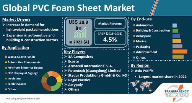 Pvc Foam Sheet Market