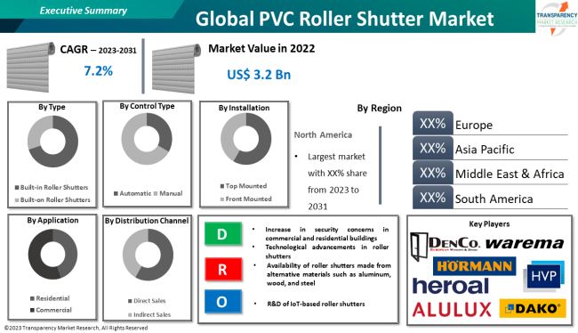 Pvc Roller Shutter Market