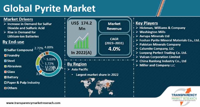 Pyrite Market