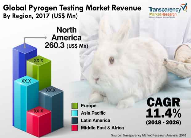 Pyrogen Testing Industry pyrogen testing industry
