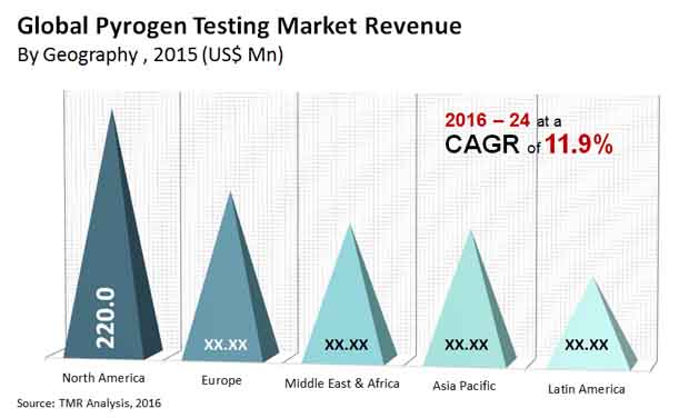 pyrogen testing market