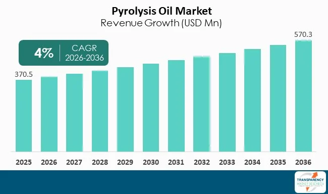 Pyrolysis Oil Market By Revenue Pyrolysis Oil Market By Revenue