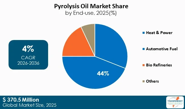 Pyrolysis Oil Market By Type Pyrolysis Oil Market By Type