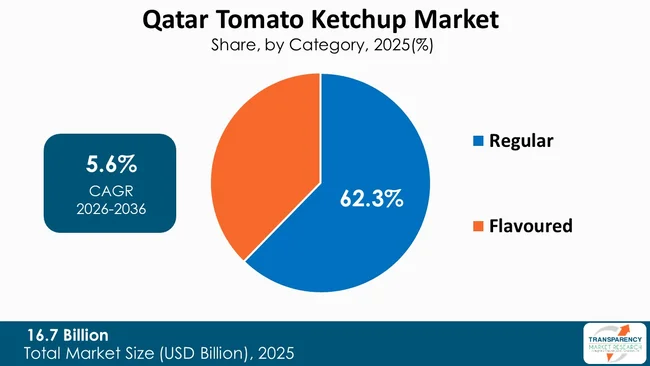 Qatar Tomato Ketchup Market By Type
