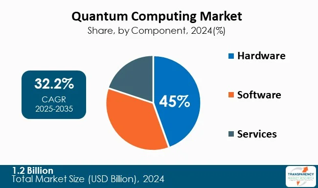 Quantum Computing Market By Component