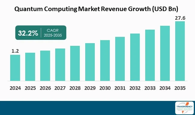 Quantum Computing Market By Revenue