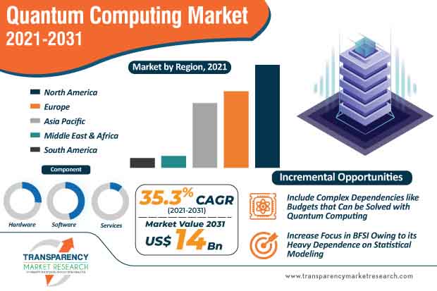 quantum computing market infographic