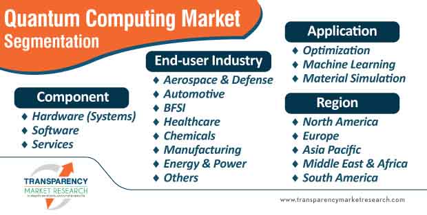 quantum computing market segmentation