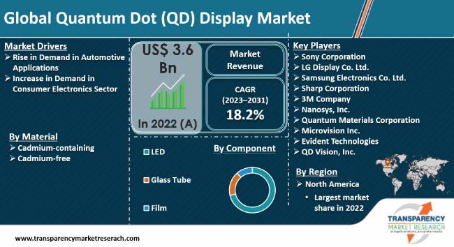 Quantum Dot Display Market