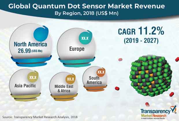 quantum dot sensor market