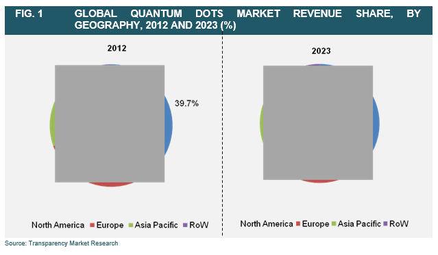 quantum-dots-market