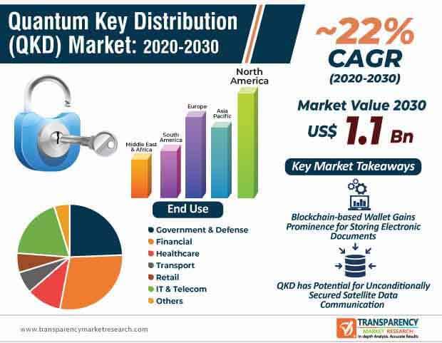 quantum key distribution (qkd) market infographic