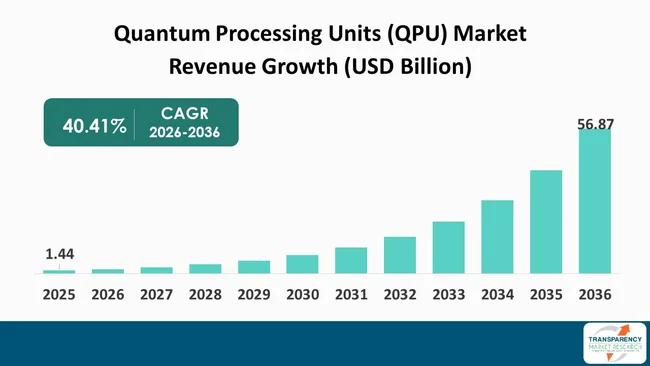 Quantum Processing Units (qpu) Market By Revenue
