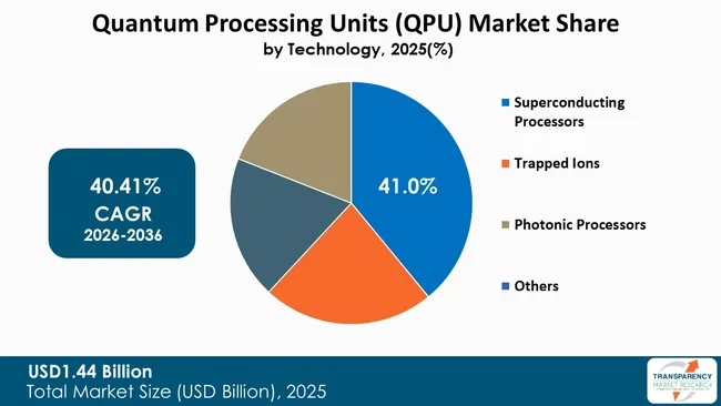 Quantum Processing Units (qpu) Market By Type