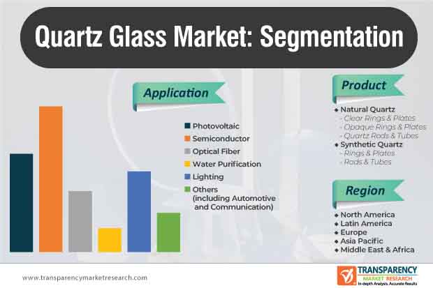 quartz glass market segmentation