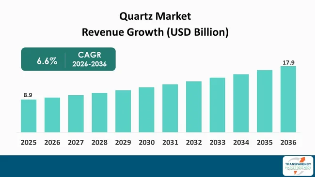 Quartz Market By Revenue Quartz Market By Revenue