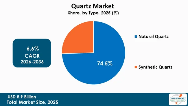 Quartz Market By Type Quartz Market By Type