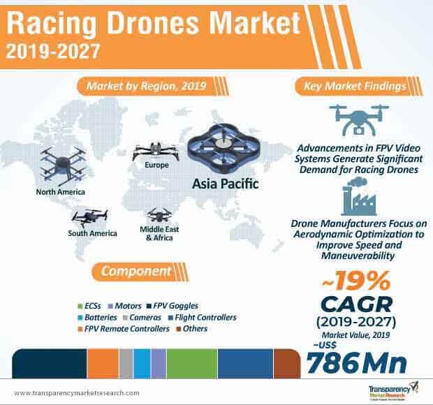 racing drones market infographic