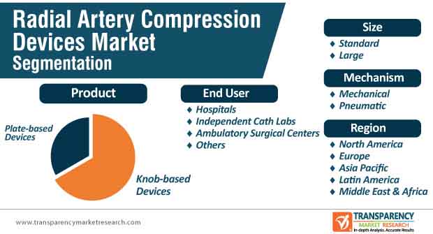 radial artery compression devices segmentation