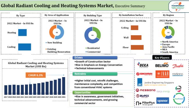 Radiant Cooling And Heating Systems Market