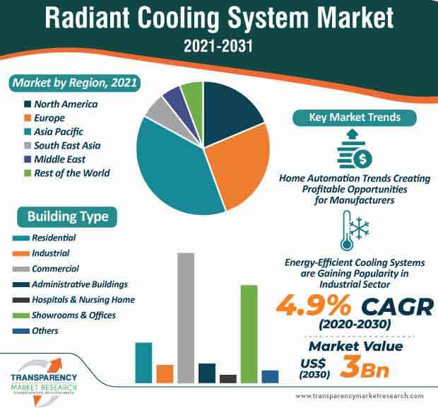 radiant cooling system market infographic