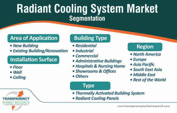 radiant cooling system market segmentation
