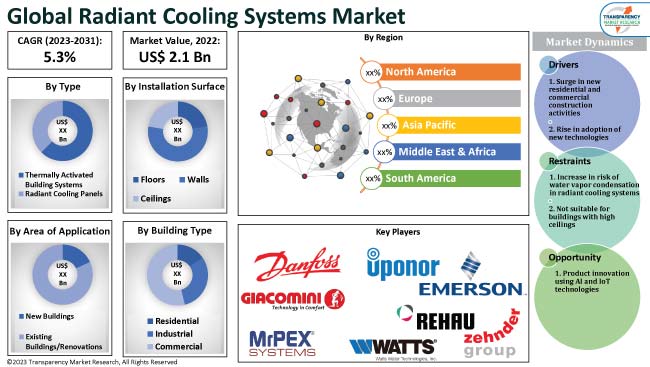 Radiant Cooling Systems Market Size, Share and Overview 2031