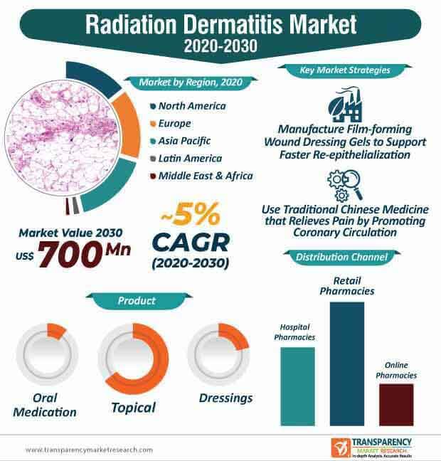 radiation dermatitis market infographic