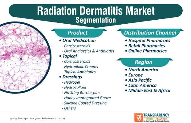 radiation dermatitis market segmentation