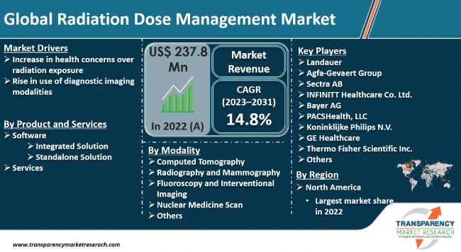 Radiation Dose Management Market