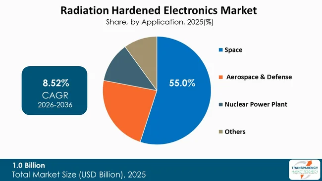 Radiation Hardened Electronics Market By Type