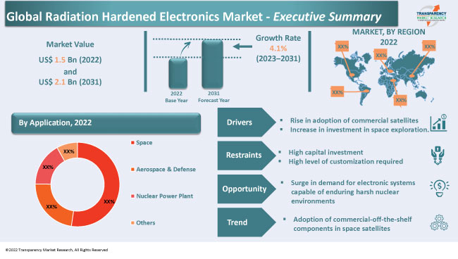 Radiation Hardened Electronics Market