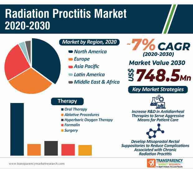 radiation proctitis market infographic