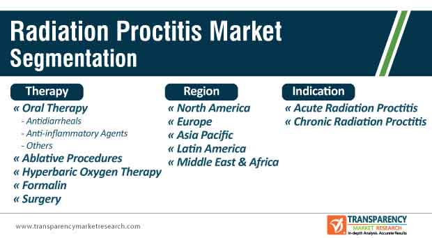 radiation proctitis market segmentation