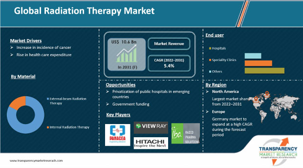 radiation therapy market