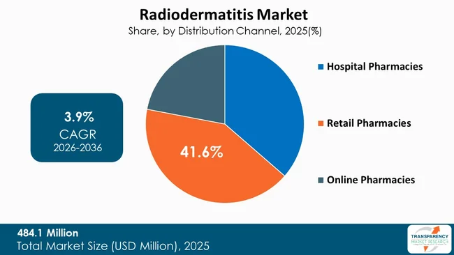 Radiodermatitis Market By Type Radiodermatitis Market By Type