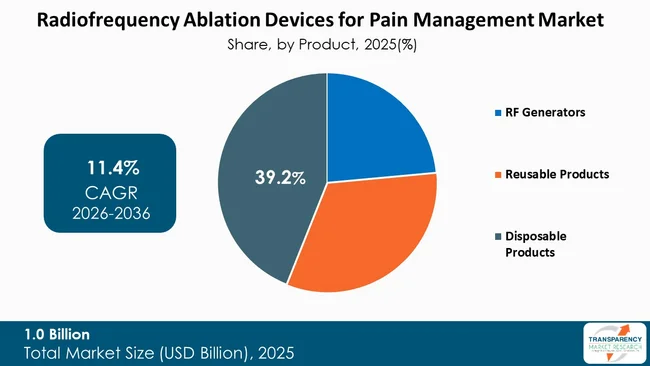 Radiofrequency Ablation Devices For Pain Management Market By Type