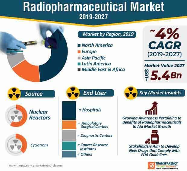 Radiopharmaceutical Market Infographic radiopharmaceutical market infographic