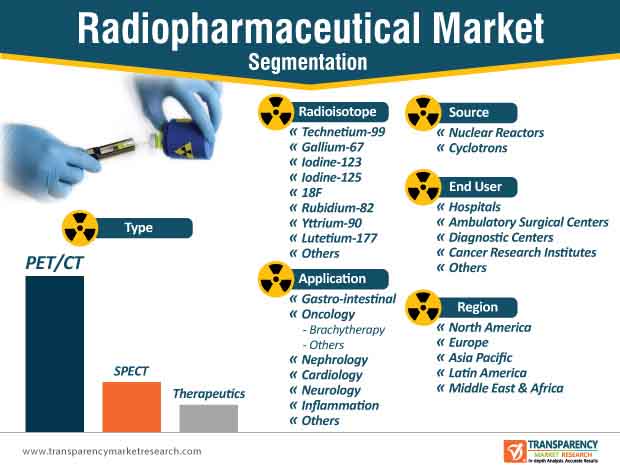 radiopharmaceutical market segmentation