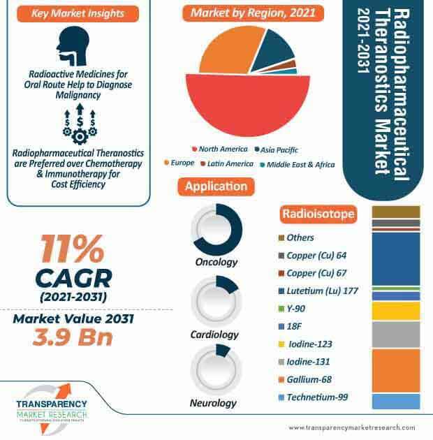 radiopharmaceutical theranostics market infographic