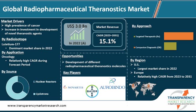 Radiopharmaceutical Theranostics Market