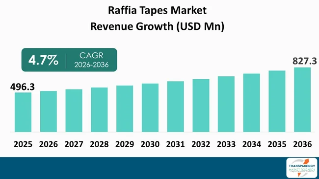 Raffia Tapes Market By Revenue Raffia Tapes Market By Revenue