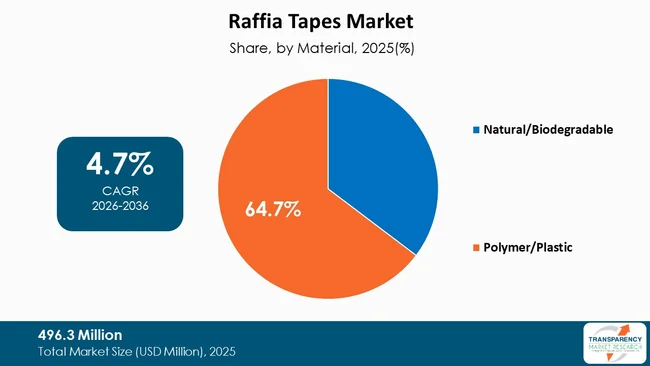 Raffia Tapes Market By Type Raffia Tapes Market By Type