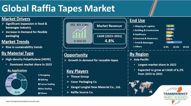 Raffia Tapes Market