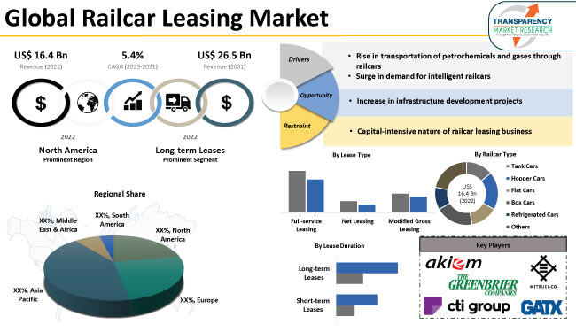 Railcar Leasing Market