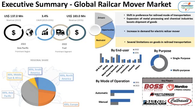 Railcar Mover Market