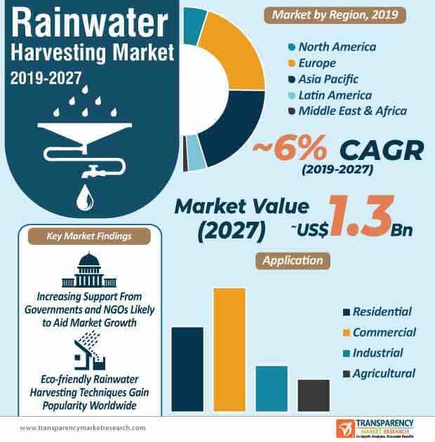 rainwater harvesting market infographic