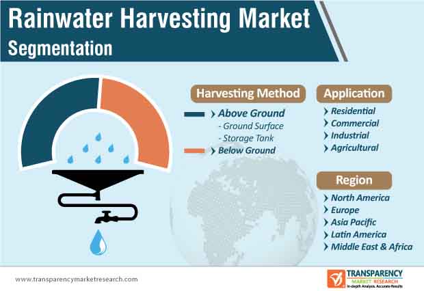 rainwater harvesting market segmentation